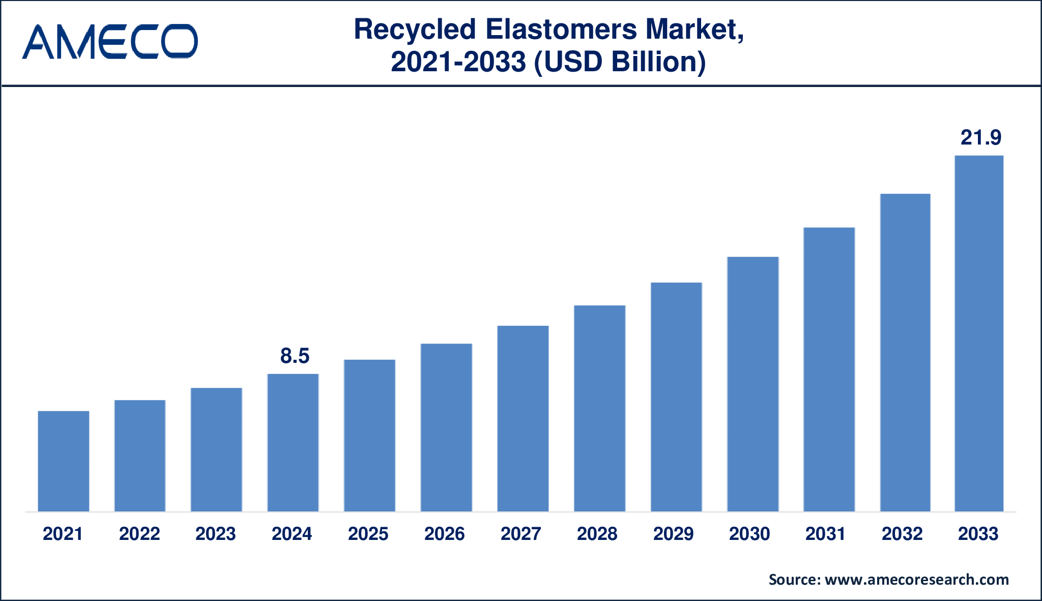 Recycled Elastomers Market Growth Projection (2024-2033) – Size, Trends & Industry Insights